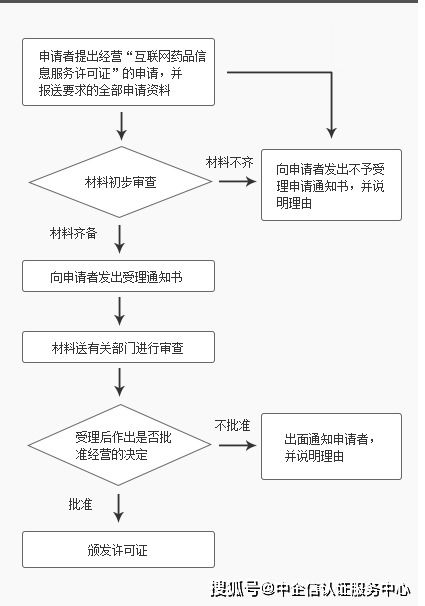 辦理《互聯(lián)網(wǎng)藥品信息服務(wù)資格證書》的申請條件與流程詳解
